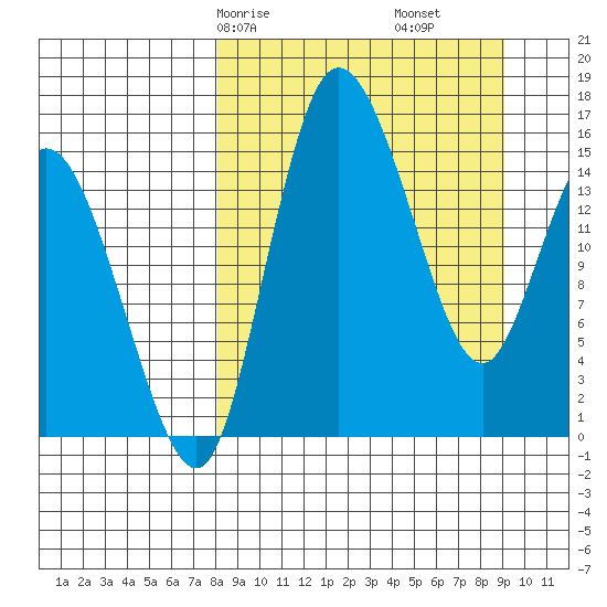 Egegik River Entrance tide chart for Monday, March 28, 2022