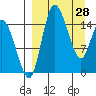 Egegik River Entrance tide chart for Monday, March 28, 2022