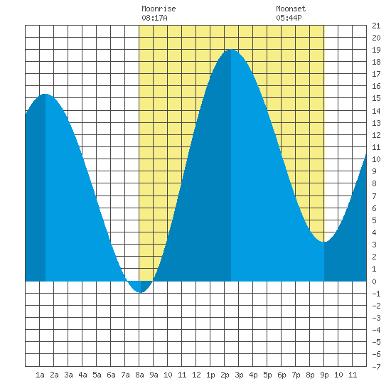 Egegik River Entrance tide chart for Tuesday, March 29, 2022