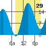 Egegik River Entrance tide chart for Tuesday, March 29, 2022