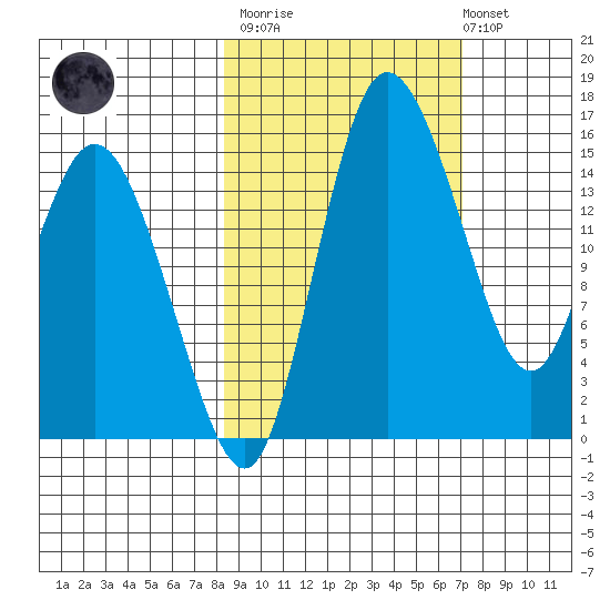 Egegik River Entrance tide chart for Wednesday, March 2, 2022