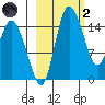 Egegik River Entrance tide chart for Wednesday, March 2, 2022