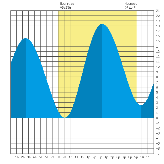 Egegik River Entrance tide chart for Wednesday, March 30, 2022