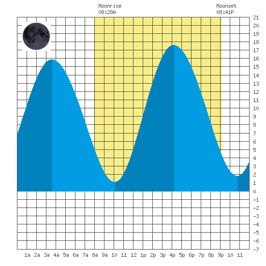 Egegik River Entrance tide chart for Thursday, March 31, 2022