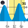 Egegik River Entrance tide chart for Thursday, March 31, 2022