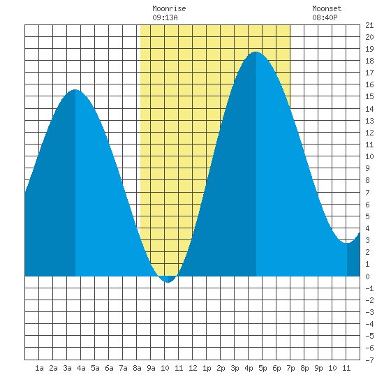 Egegik River Entrance tide chart for Thursday, March 3, 2022