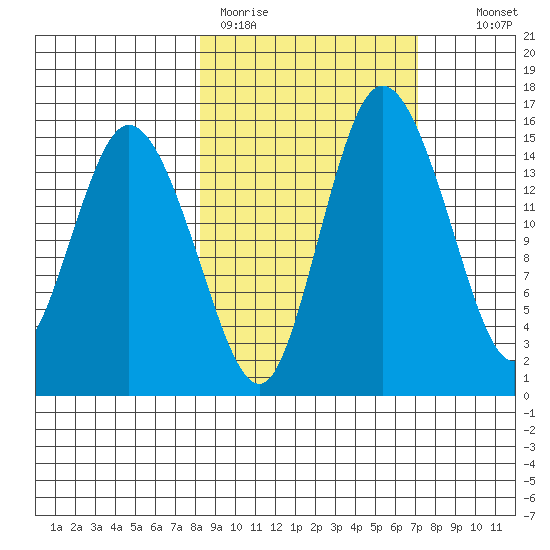 Egegik River Entrance tide chart for Friday, March 4, 2022