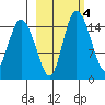 Egegik River Entrance tide chart for Friday, March 4, 2022