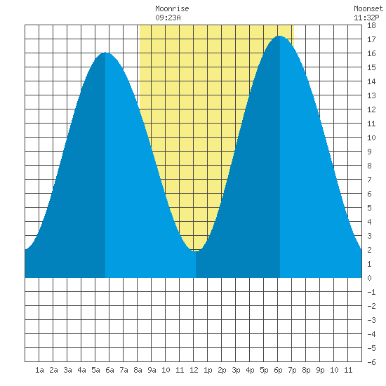 Egegik River Entrance tide chart for Saturday, March 5, 2022