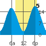 Egegik River Entrance tide chart for Saturday, March 5, 2022