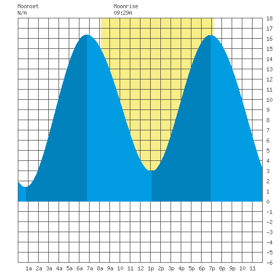 Egegik River Entrance tide chart for Sunday, March 6, 2022