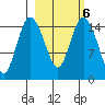 Egegik River Entrance tide chart for Sunday, March 6, 2022