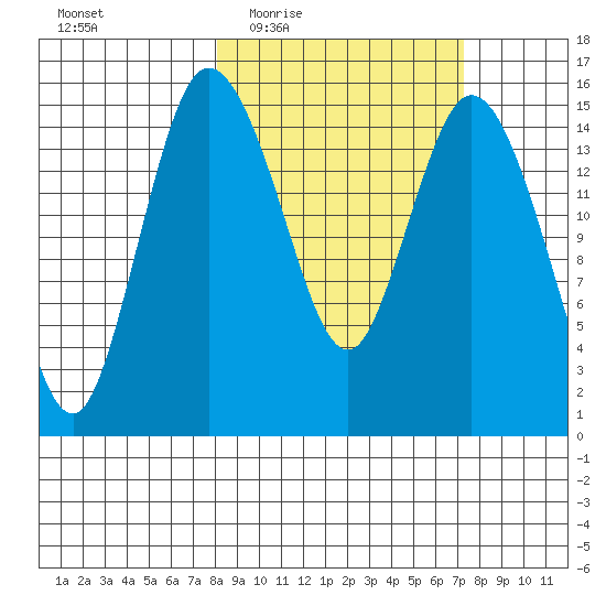 Egegik River Entrance tide chart for Monday, March 7, 2022