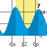 Egegik River Entrance tide chart for Monday, March 7, 2022