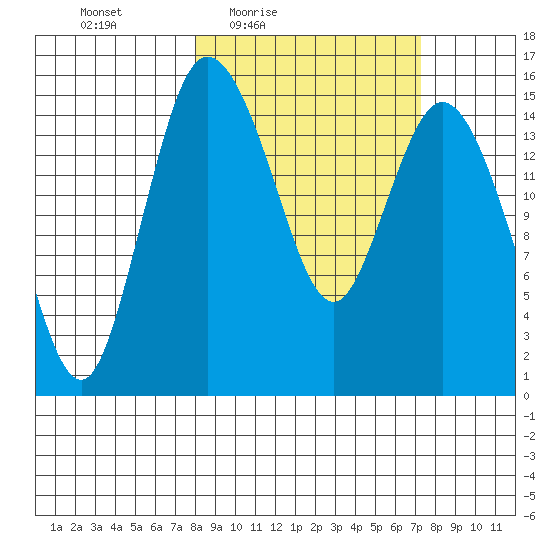 Egegik River Entrance tide chart for Tuesday, March 8, 2022