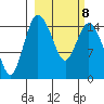 Egegik River Entrance tide chart for Tuesday, March 8, 2022