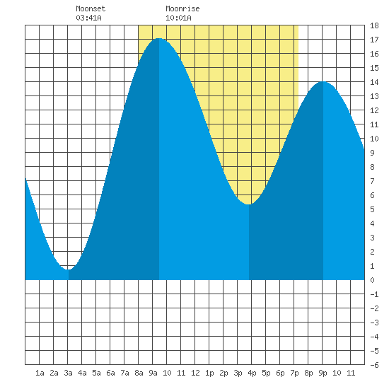 Egegik River Entrance tide chart for Wednesday, March 9, 2022