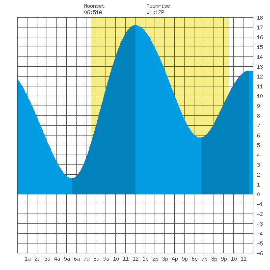 Egegik River Entrance tide chart for Sunday, April 10, 2022