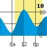 Egegik River Entrance tide chart for Sunday, April 10, 2022