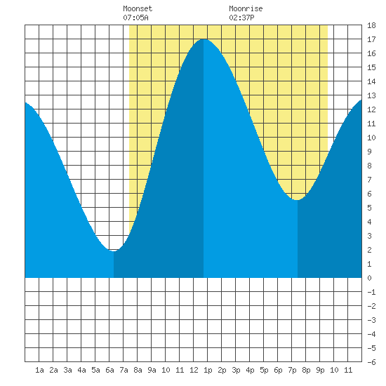 Egegik River Entrance tide chart for Monday, April 11, 2022