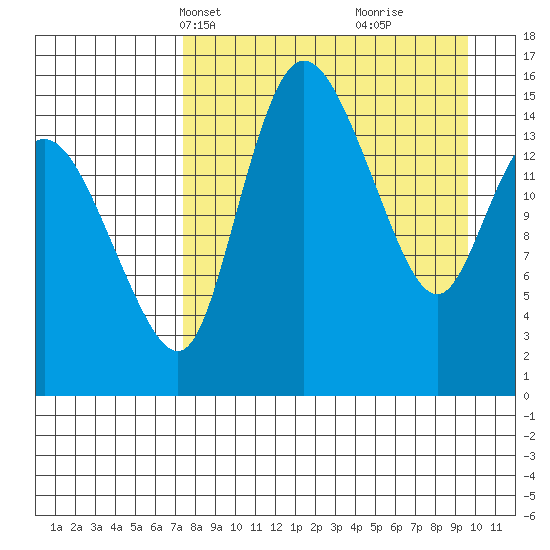 Egegik River Entrance tide chart for Tuesday, April 12, 2022