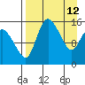 Egegik River Entrance tide chart for Tuesday, April 12, 2022