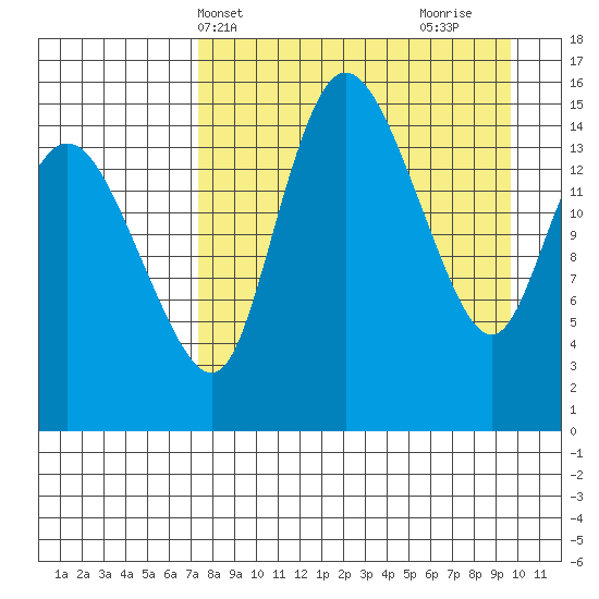 Egegik River Entrance tide chart for Wednesday, April 13, 2022