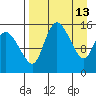 Egegik River Entrance tide chart for Wednesday, April 13, 2022
