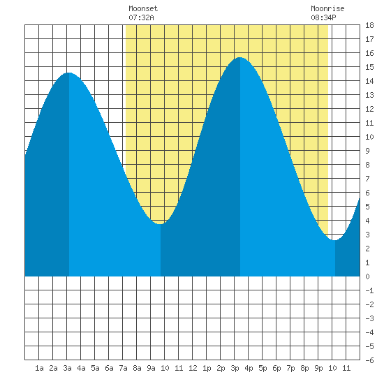 Egegik River Entrance tide chart for Friday, April 15, 2022