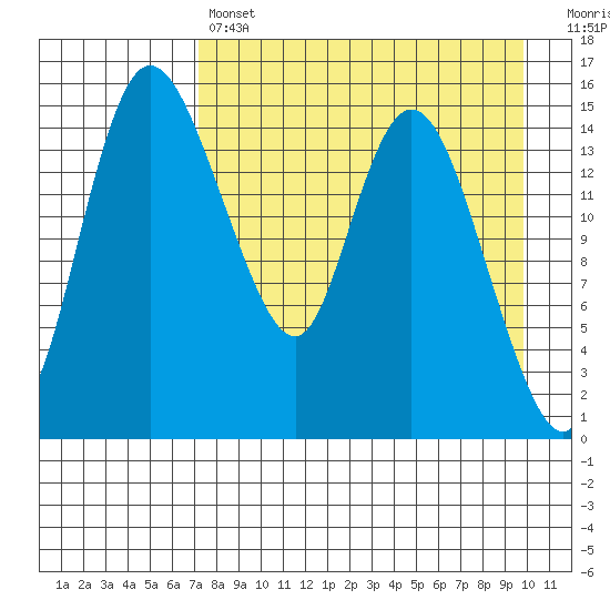 Egegik River Entrance tide chart for Sunday, April 17, 2022