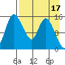 Egegik River Entrance tide chart for Sunday, April 17, 2022