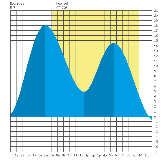 Egegik River Entrance tide chart for Monday, April 18, 2022