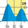 Egegik River Entrance tide chart for Tuesday, April 19, 2022