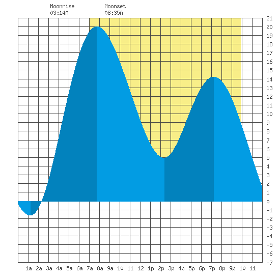 Egegik River Entrance tide chart for Wednesday, April 20, 2022