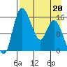 Egegik River Entrance tide chart for Wednesday, April 20, 2022