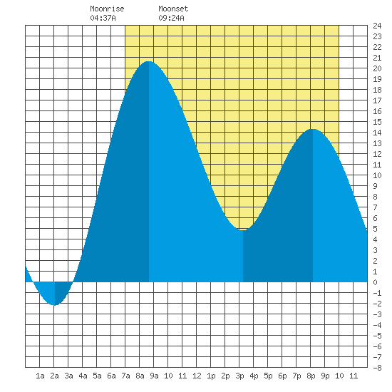 Egegik River Entrance tide chart for Thursday, April 21, 2022