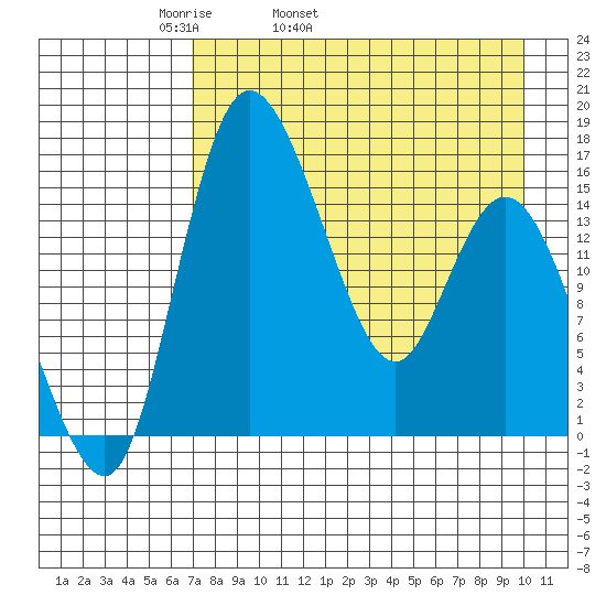 Egegik River Entrance tide chart for Friday, April 22, 2022