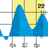 Egegik River Entrance tide chart for Friday, April 22, 2022