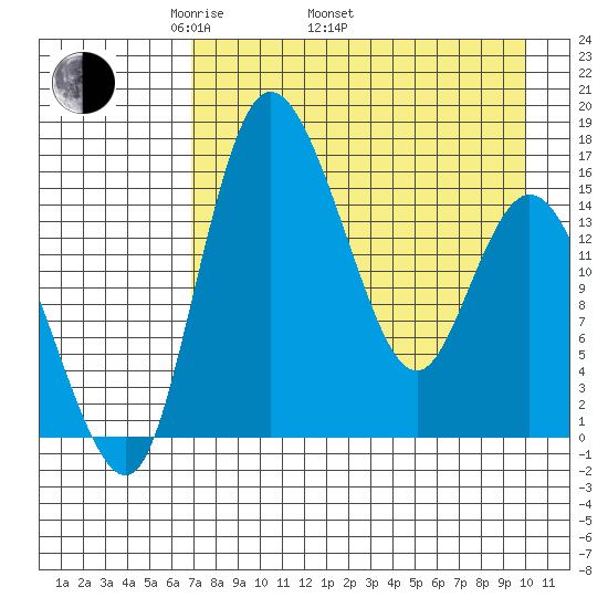 Egegik River Entrance tide chart for Saturday, April 23, 2022
