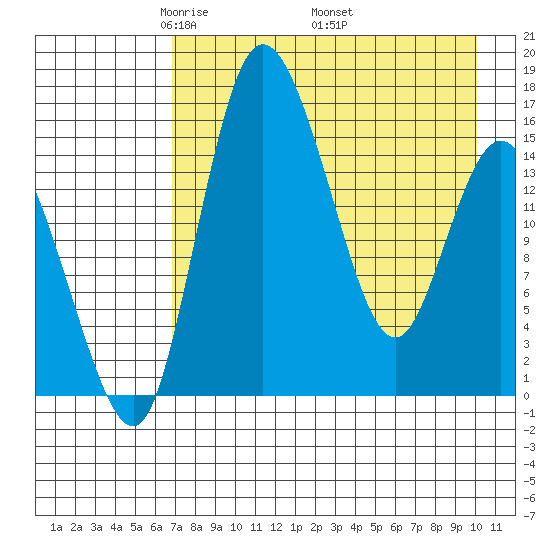 Egegik River Entrance tide chart for Sunday, April 24, 2022