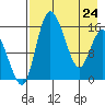 Egegik River Entrance tide chart for Sunday, April 24, 2022
