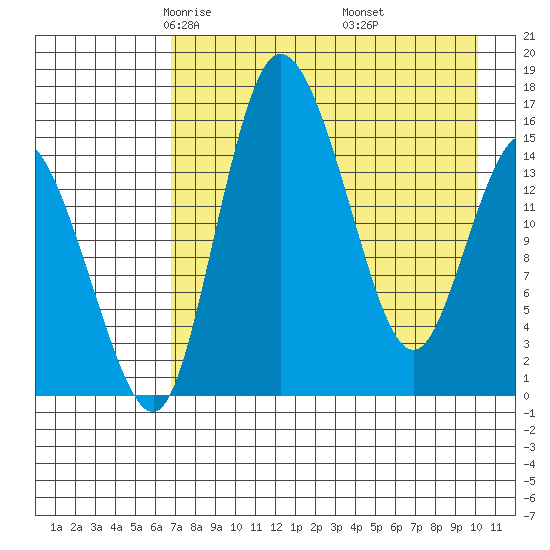Egegik River Entrance tide chart for Monday, April 25, 2022