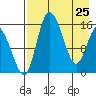 Egegik River Entrance tide chart for Monday, April 25, 2022