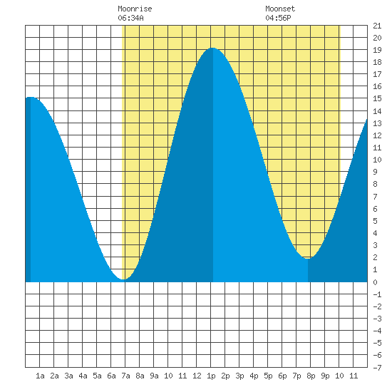 Egegik River Entrance tide chart for Tuesday, April 26, 2022