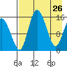 Egegik River Entrance tide chart for Tuesday, April 26, 2022