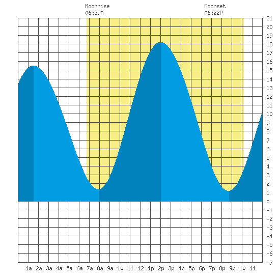 Egegik River Entrance tide chart for Wednesday, April 27, 2022