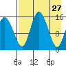 Egegik River Entrance tide chart for Wednesday, April 27, 2022