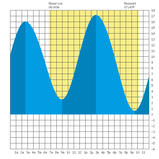 Egegik River Entrance tide chart for Thursday, April 28, 2022