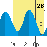 Egegik River Entrance tide chart for Thursday, April 28, 2022