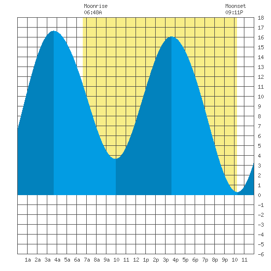 Egegik River Entrance tide chart for Friday, April 29, 2022